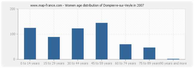 Women age distribution of Dompierre-sur-Veyle in 2007