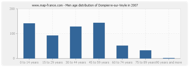 Men age distribution of Dompierre-sur-Veyle in 2007