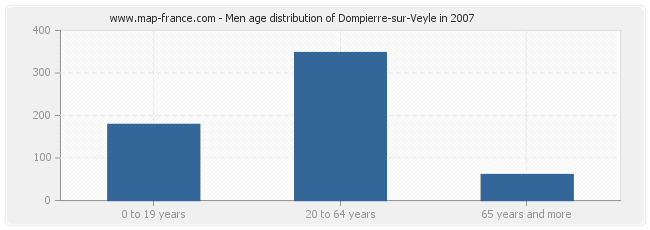 Men age distribution of Dompierre-sur-Veyle in 2007