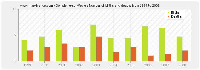 Dompierre-sur-Veyle : Number of births and deaths from 1999 to 2008