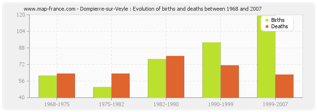 Dompierre-sur-Veyle : Evolution of births and deaths between 1968 and 2007