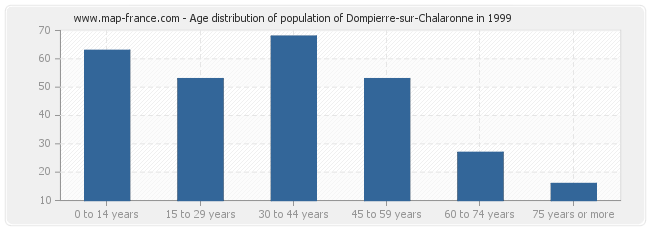 Age distribution of population of Dompierre-sur-Chalaronne in 1999