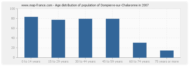 Age distribution of population of Dompierre-sur-Chalaronne in 2007