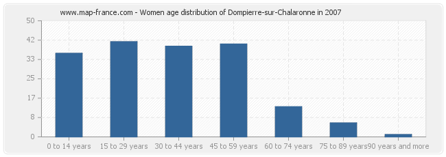 Women age distribution of Dompierre-sur-Chalaronne in 2007