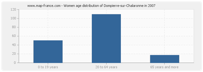 Women age distribution of Dompierre-sur-Chalaronne in 2007