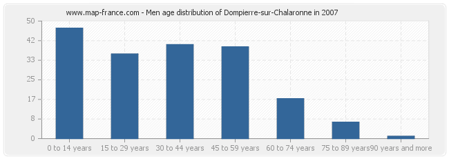 Men age distribution of Dompierre-sur-Chalaronne in 2007