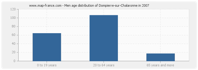 Men age distribution of Dompierre-sur-Chalaronne in 2007