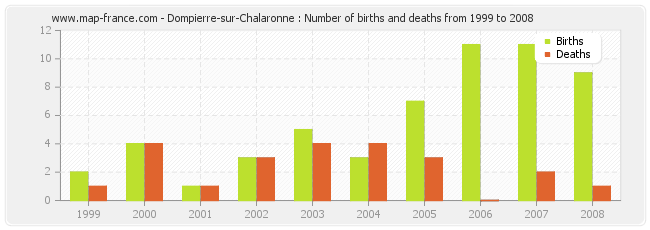 Dompierre-sur-Chalaronne : Number of births and deaths from 1999 to 2008