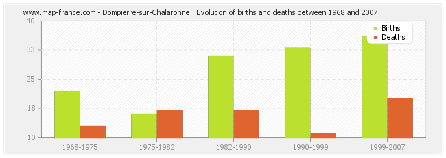 Dompierre-sur-Chalaronne : Evolution of births and deaths between 1968 and 2007