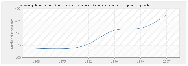Dompierre-sur-Chalaronne : Cubic interpolation of population growth