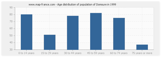 Age distribution of population of Domsure in 1999