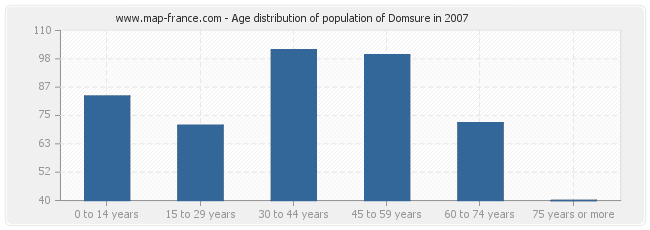 Age distribution of population of Domsure in 2007