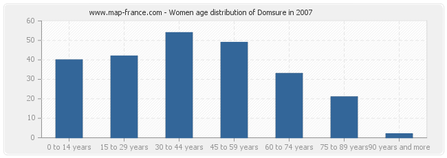 Women age distribution of Domsure in 2007