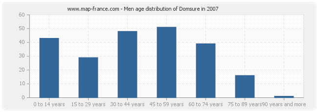 Men age distribution of Domsure in 2007