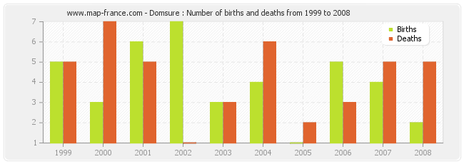 Domsure : Number of births and deaths from 1999 to 2008