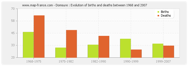 Domsure : Evolution of births and deaths between 1968 and 2007