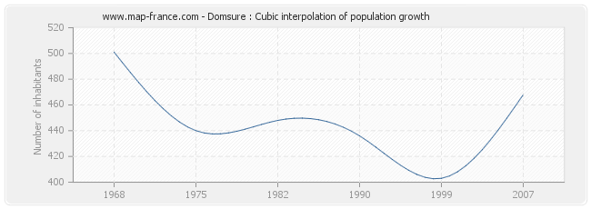 Domsure : Cubic interpolation of population growth