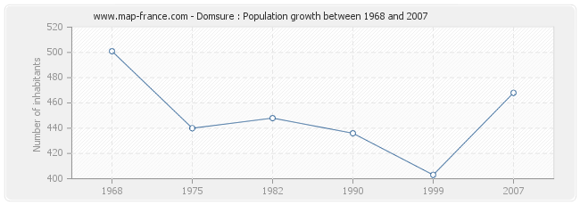 Population Domsure