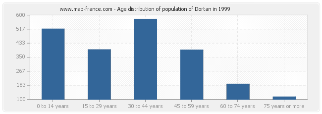 Age distribution of population of Dortan in 1999