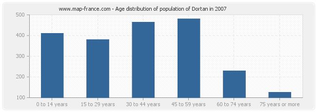 Age distribution of population of Dortan in 2007