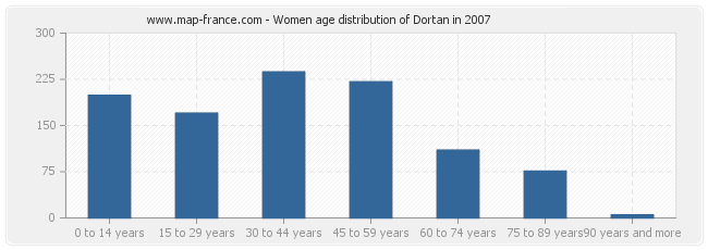 Women age distribution of Dortan in 2007