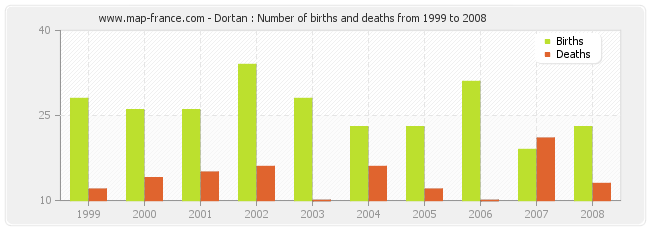 Dortan : Number of births and deaths from 1999 to 2008