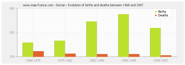 Dortan : Evolution of births and deaths between 1968 and 2007