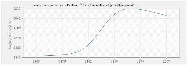 Dortan : Cubic interpolation of population growth
