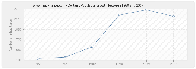 Population Dortan