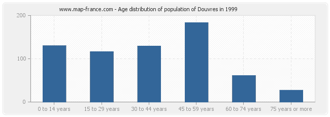 Age distribution of population of Douvres in 1999