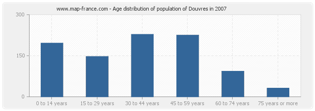 Age distribution of population of Douvres in 2007