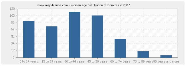 Women age distribution of Douvres in 2007
