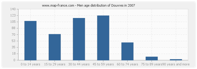 Men age distribution of Douvres in 2007