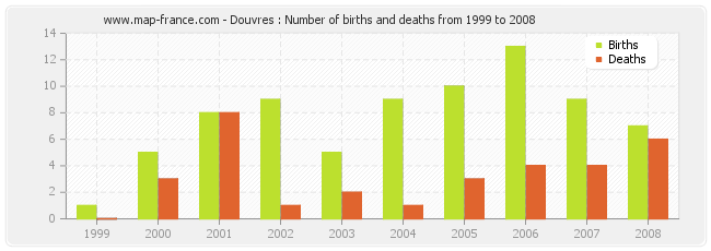 Douvres : Number of births and deaths from 1999 to 2008