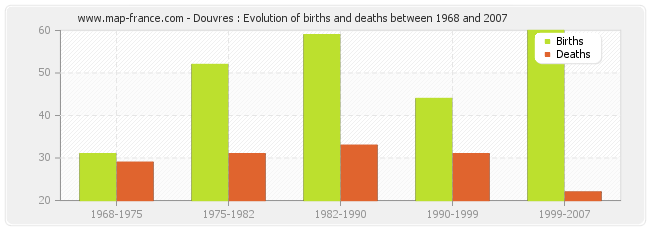 Douvres : Evolution of births and deaths between 1968 and 2007
