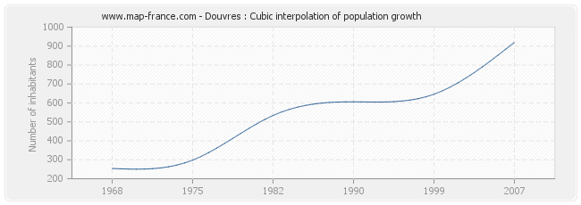 Douvres : Cubic interpolation of population growth