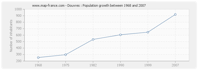 Population Douvres