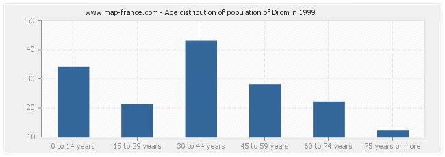Age distribution of population of Drom in 1999