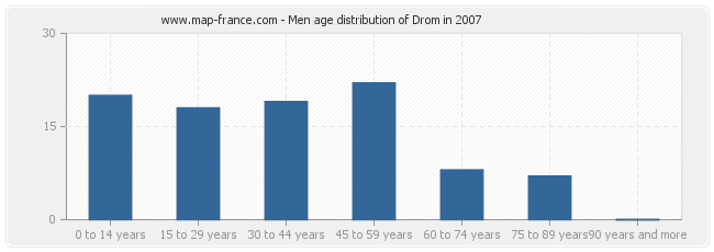 Men age distribution of Drom in 2007