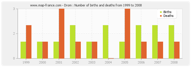 Drom : Number of births and deaths from 1999 to 2008