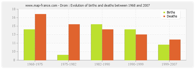Drom : Evolution of births and deaths between 1968 and 2007