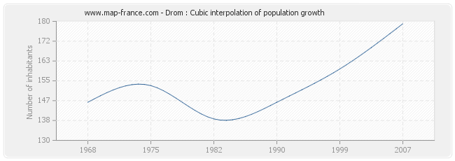 Drom : Cubic interpolation of population growth