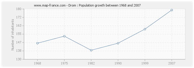 Population Drom