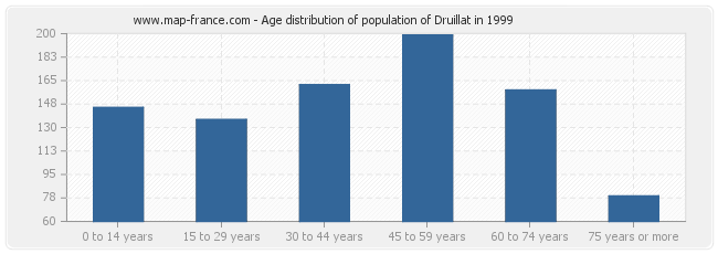 Age distribution of population of Druillat in 1999
