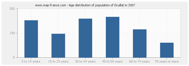 Age distribution of population of Druillat in 2007