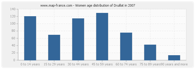 Women age distribution of Druillat in 2007