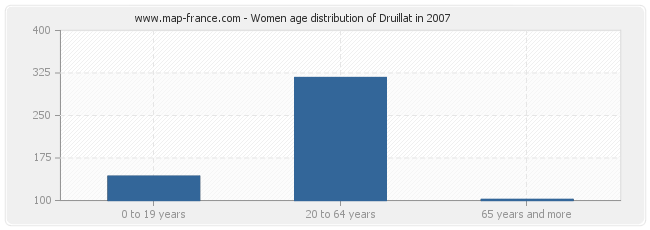 Women age distribution of Druillat in 2007