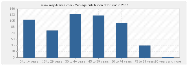Men age distribution of Druillat in 2007