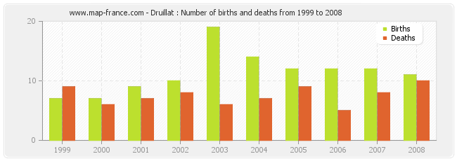 Druillat : Number of births and deaths from 1999 to 2008