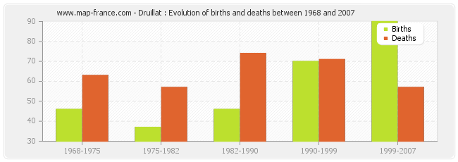 Druillat : Evolution of births and deaths between 1968 and 2007